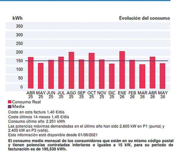 detalle de factura de la distribuidora